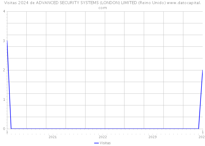 Visitas 2024 de ADVANCED SECURITY SYSTEMS (LONDON) LIMITED (Reino Unido) 