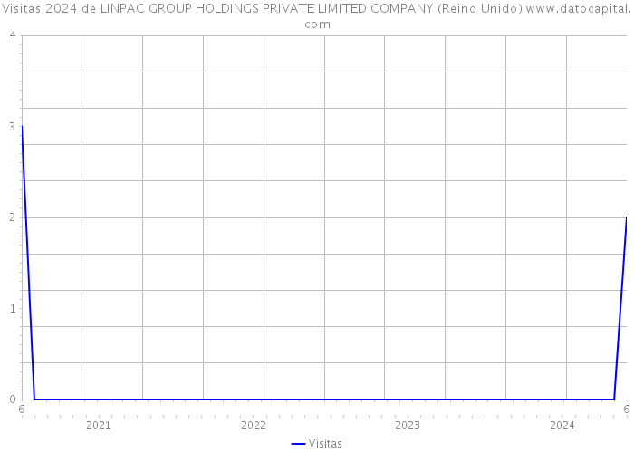 Visitas 2024 de LINPAC GROUP HOLDINGS PRIVATE LIMITED COMPANY (Reino Unido) 