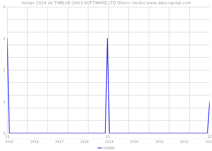 Visitas 2024 de TWELVE OAKS SOFTWARE LTD (Reino Unido) 