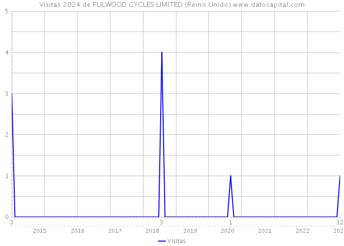 Visitas 2024 de FULWOOD CYCLES LIMITED (Reino Unido) 