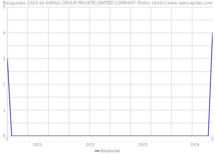 Búsquedas 2024 de KARALI GROUP PRIVATE LIMITED COMPANY (Reino Unido) 