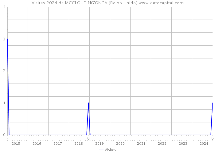 Visitas 2024 de MCCLOUD NG'ONGA (Reino Unido) 