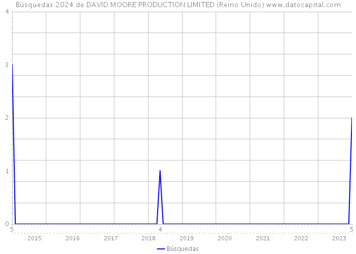 Búsquedas 2024 de DAVID MOORE PRODUCTION LIMITED (Reino Unido) 
