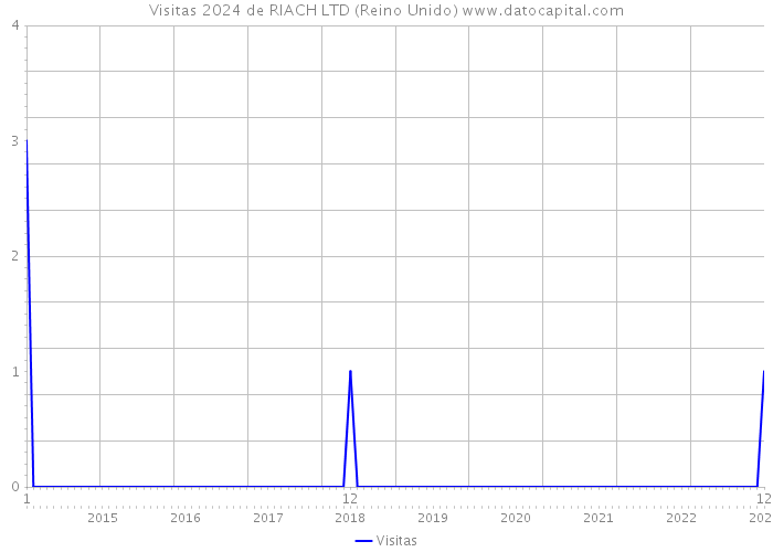 Visitas 2024 de RIACH LTD (Reino Unido) 