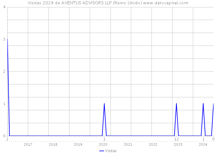 Visitas 2024 de AVENTUS ADVISORS LLP (Reino Unido) 