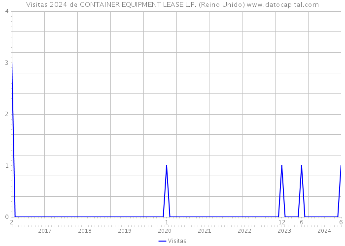 Visitas 2024 de CONTAINER EQUIPMENT LEASE L.P. (Reino Unido) 