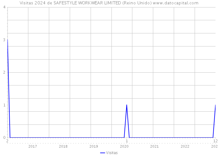 Visitas 2024 de SAFESTYLE WORKWEAR LIMITED (Reino Unido) 