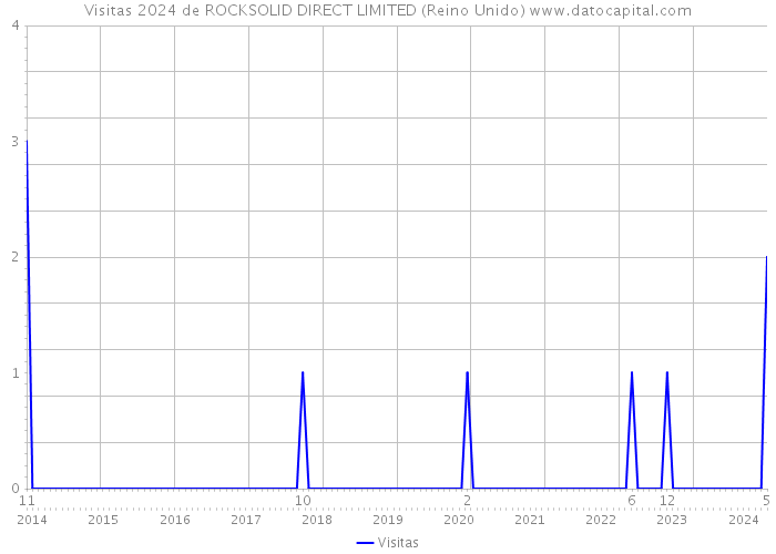 Visitas 2024 de ROCKSOLID DIRECT LIMITED (Reino Unido) 