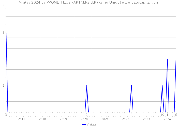 Visitas 2024 de PROMETHEUS PARTNERS LLP (Reino Unido) 