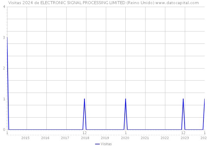 Visitas 2024 de ELECTRONIC SIGNAL PROCESSING LIMITED (Reino Unido) 