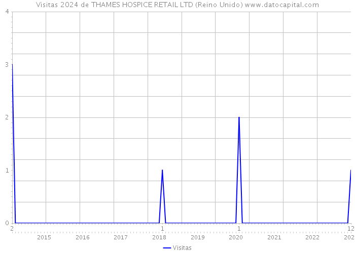 Visitas 2024 de THAMES HOSPICE RETAIL LTD (Reino Unido) 