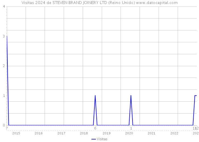 Visitas 2024 de STEVEN BRAND JOINERY LTD (Reino Unido) 