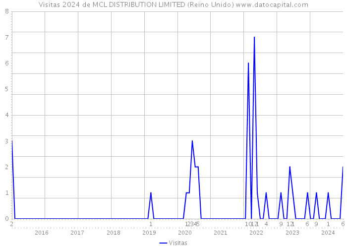 Visitas 2024 de MCL DISTRIBUTION LIMITED (Reino Unido) 