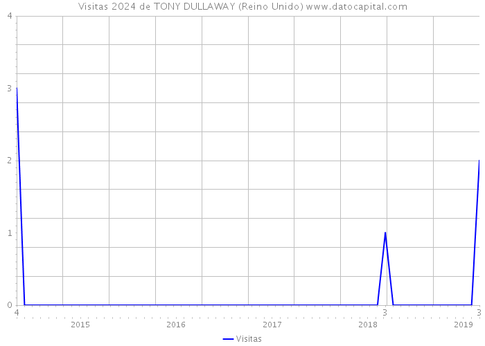 Visitas 2024 de TONY DULLAWAY (Reino Unido) 