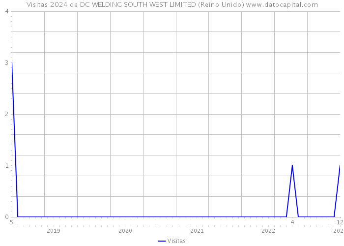 Visitas 2024 de DC WELDING SOUTH WEST LIMITED (Reino Unido) 