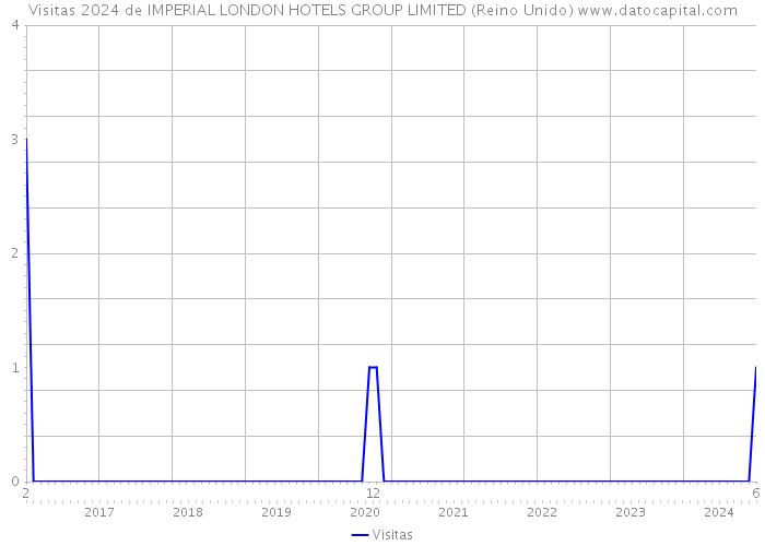 Visitas 2024 de IMPERIAL LONDON HOTELS GROUP LIMITED (Reino Unido) 