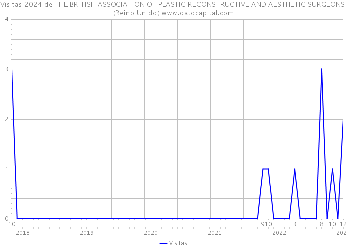 Visitas 2024 de THE BRITISH ASSOCIATION OF PLASTIC RECONSTRUCTIVE AND AESTHETIC SURGEONS (Reino Unido) 