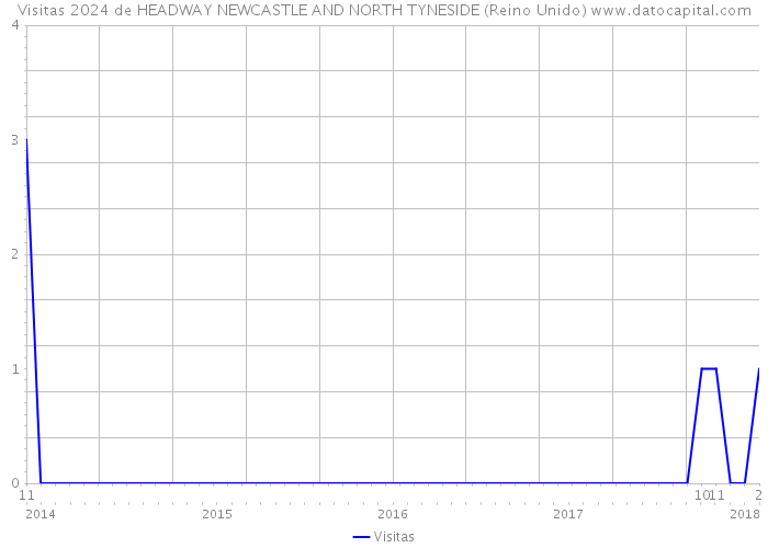 Visitas 2024 de HEADWAY NEWCASTLE AND NORTH TYNESIDE (Reino Unido) 