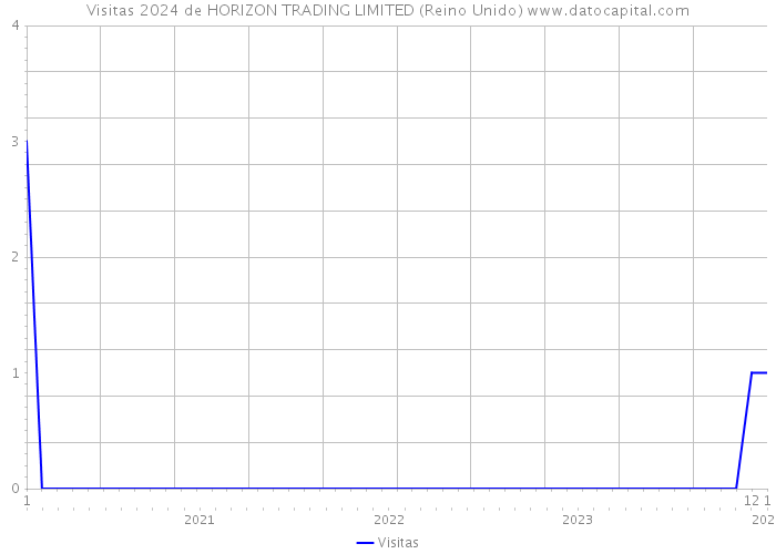 Visitas 2024 de HORIZON TRADING LIMITED (Reino Unido) 