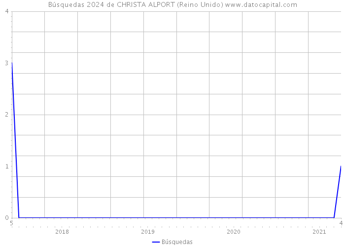 Búsquedas 2024 de CHRISTA ALPORT (Reino Unido) 