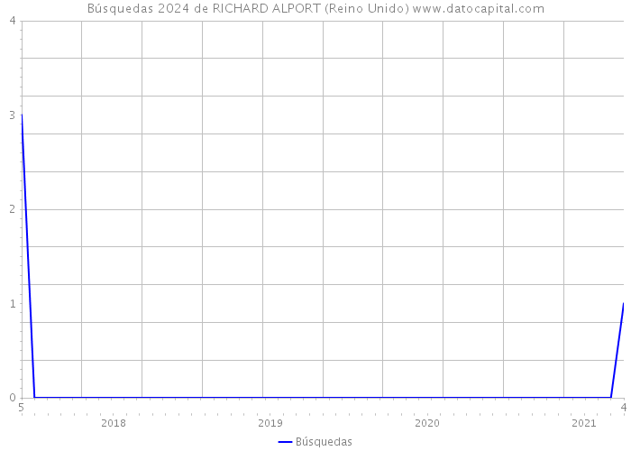 Búsquedas 2024 de RICHARD ALPORT (Reino Unido) 