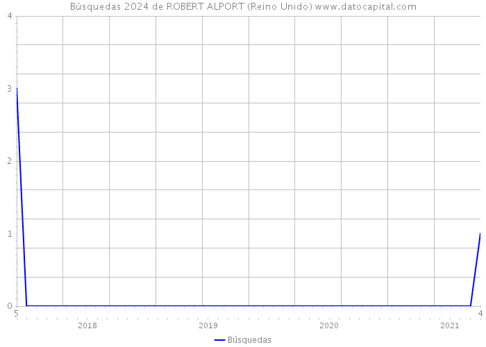 Búsquedas 2024 de ROBERT ALPORT (Reino Unido) 