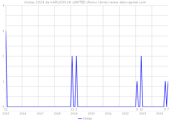 Visitas 2024 de KARLSON UK LIMITED (Reino Unido) 