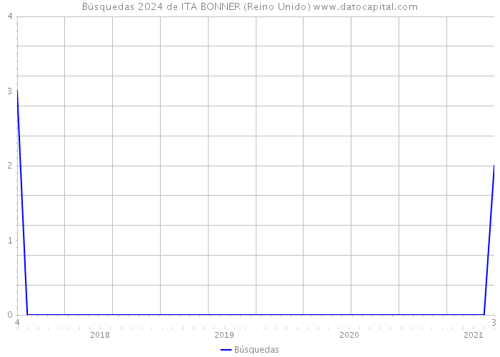 Búsquedas 2024 de ITA BONNER (Reino Unido) 