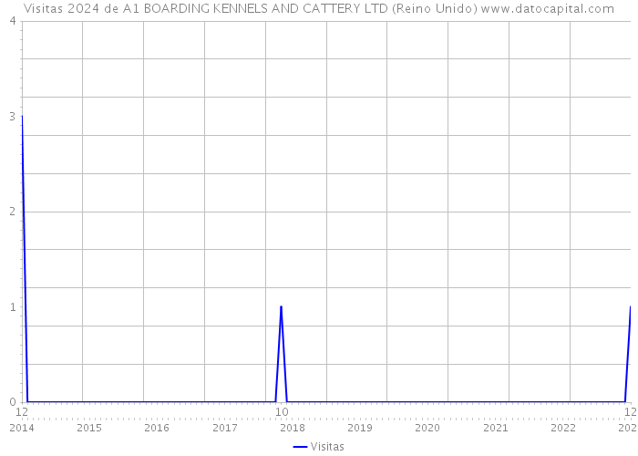 Visitas 2024 de A1 BOARDING KENNELS AND CATTERY LTD (Reino Unido) 