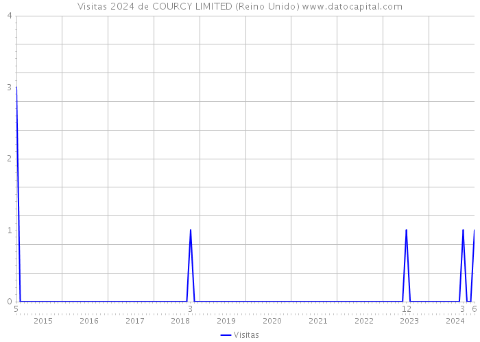 Visitas 2024 de COURCY LIMITED (Reino Unido) 