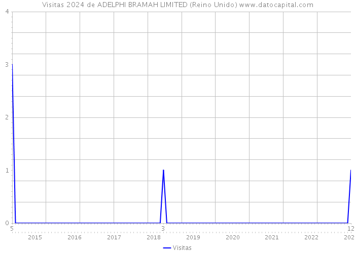 Visitas 2024 de ADELPHI BRAMAH LIMITED (Reino Unido) 