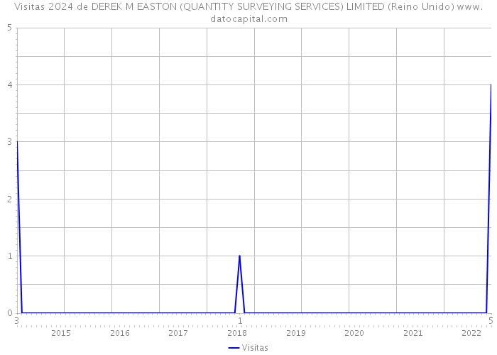 Visitas 2024 de DEREK M EASTON (QUANTITY SURVEYING SERVICES) LIMITED (Reino Unido) 