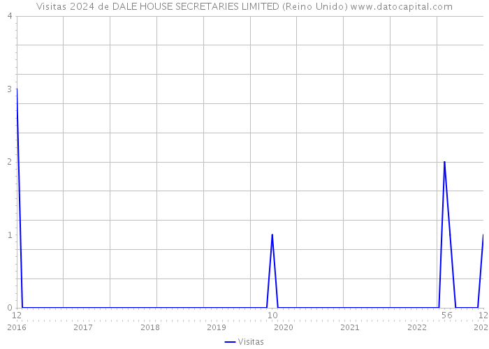 Visitas 2024 de DALE HOUSE SECRETARIES LIMITED (Reino Unido) 