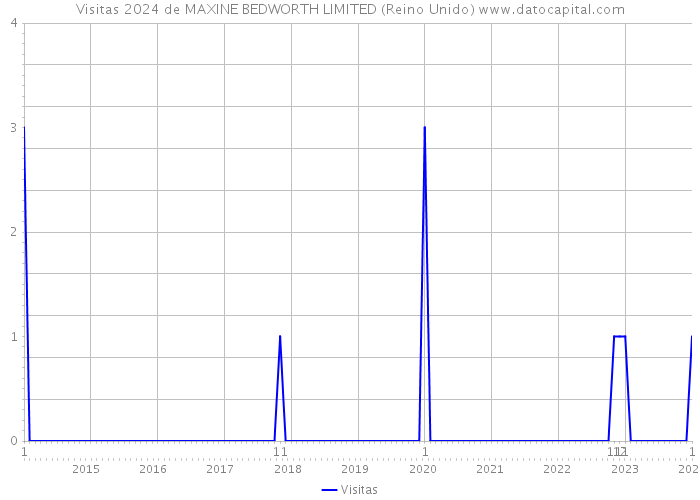 Visitas 2024 de MAXINE BEDWORTH LIMITED (Reino Unido) 