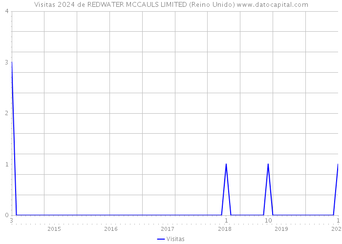 Visitas 2024 de REDWATER MCCAULS LIMITED (Reino Unido) 