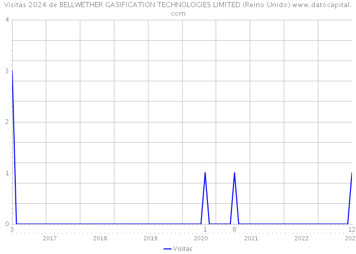 Visitas 2024 de BELLWETHER GASIFICATION TECHNOLOGIES LIMITED (Reino Unido) 