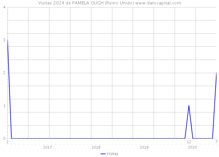 Visitas 2024 de PAMELA OUGH (Reino Unido) 