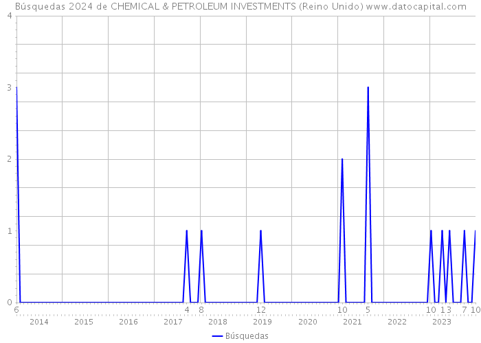 Búsquedas 2024 de CHEMICAL & PETROLEUM INVESTMENTS (Reino Unido) 