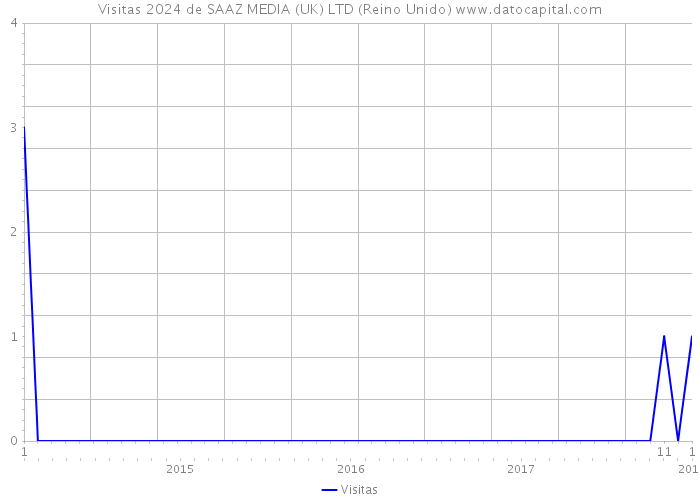 Visitas 2024 de SAAZ MEDIA (UK) LTD (Reino Unido) 