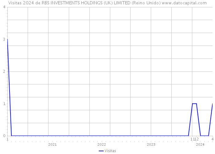 Visitas 2024 de RBS INVESTMENTS HOLDINGS (UK) LIMITED (Reino Unido) 