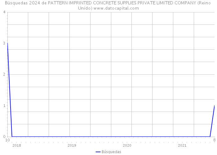 Búsquedas 2024 de PATTERN IMPRINTED CONCRETE SUPPLIES PRIVATE LIMITED COMPANY (Reino Unido) 