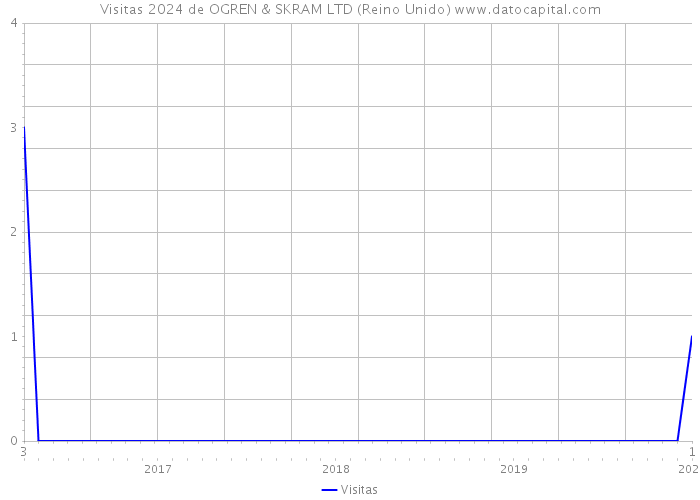 Visitas 2024 de OGREN & SKRAM LTD (Reino Unido) 