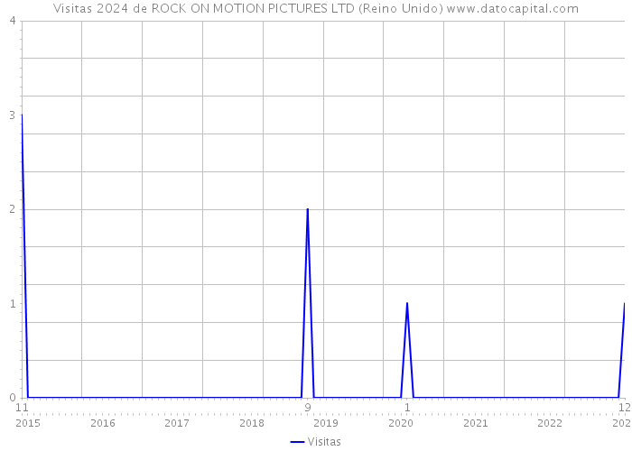 Visitas 2024 de ROCK ON MOTION PICTURES LTD (Reino Unido) 