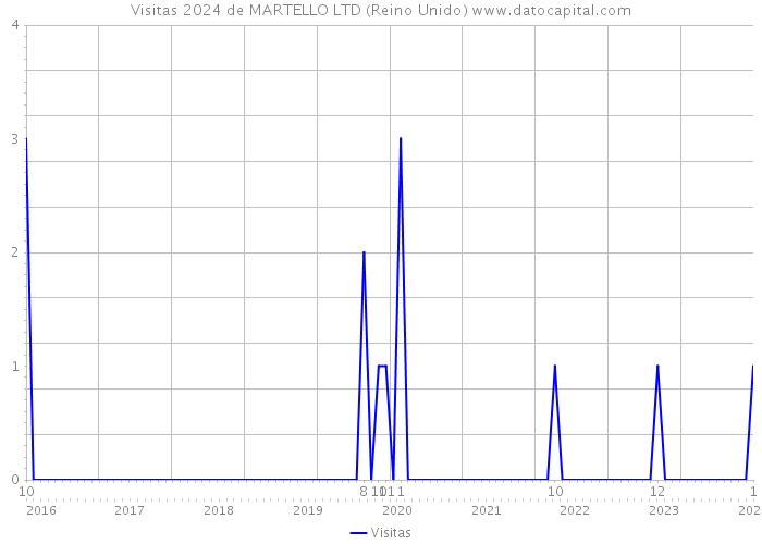 Visitas 2024 de MARTELLO LTD (Reino Unido) 