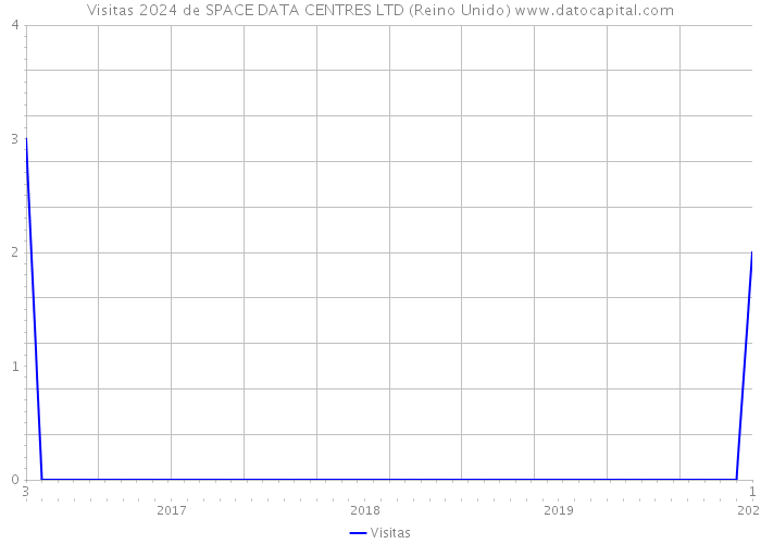 Visitas 2024 de SPACE DATA CENTRES LTD (Reino Unido) 