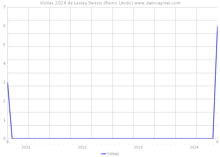 Visitas 2024 de Lesley Swessi (Reino Unido) 