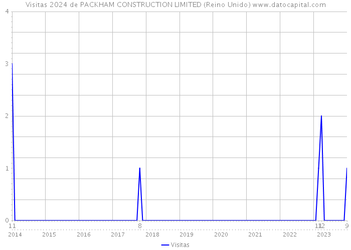 Visitas 2024 de PACKHAM CONSTRUCTION LIMITED (Reino Unido) 