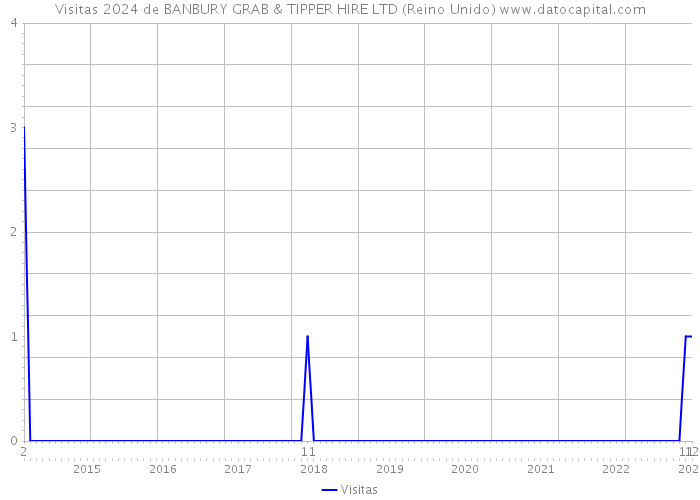 Visitas 2024 de BANBURY GRAB & TIPPER HIRE LTD (Reino Unido) 