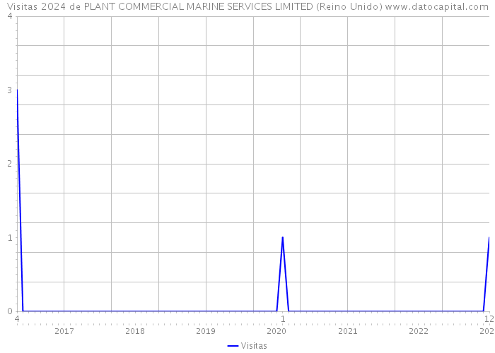 Visitas 2024 de PLANT COMMERCIAL MARINE SERVICES LIMITED (Reino Unido) 