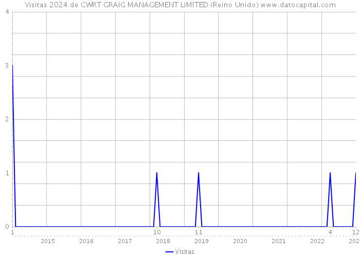 Visitas 2024 de CWRT GRAIG MANAGEMENT LIMITED (Reino Unido) 